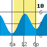 Edgerley Island tide chart for Tuesday, October 10, 2023