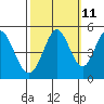 Edgerley Island tide chart for Wednesday, October 11, 2023