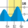 Edgerley Island tide chart for Monday, October 16, 2023