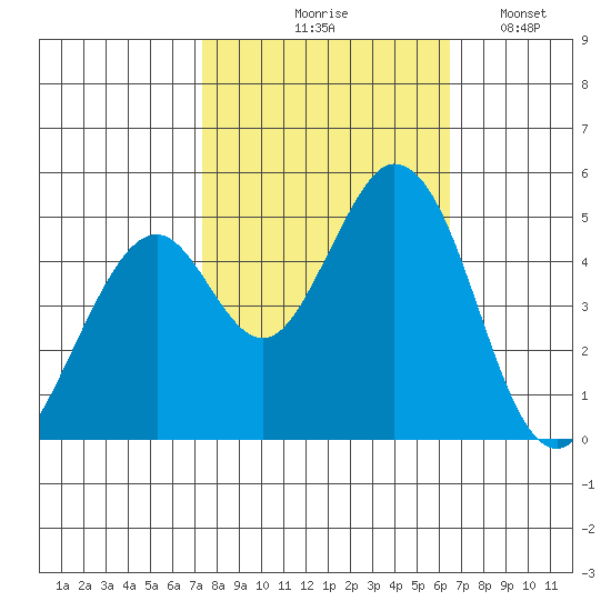 Edgerley Island tide chart for Wednesday, October 18, 2023