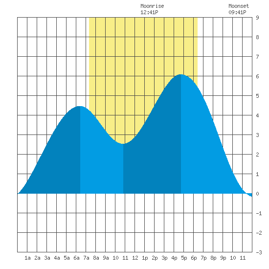 Edgerley Island tide chart for Thursday, October 19, 2023