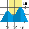 Edgerley Island tide chart for Thursday, October 19, 2023