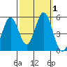 Edgerley Island tide chart for Sunday, October 1, 2023