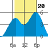 Edgerley Island tide chart for Friday, October 20, 2023