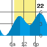 Edgerley Island tide chart for Sunday, October 22, 2023