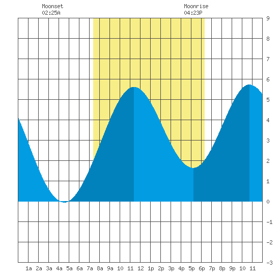 Edgerley Island tide chart for Tuesday, October 24, 2023