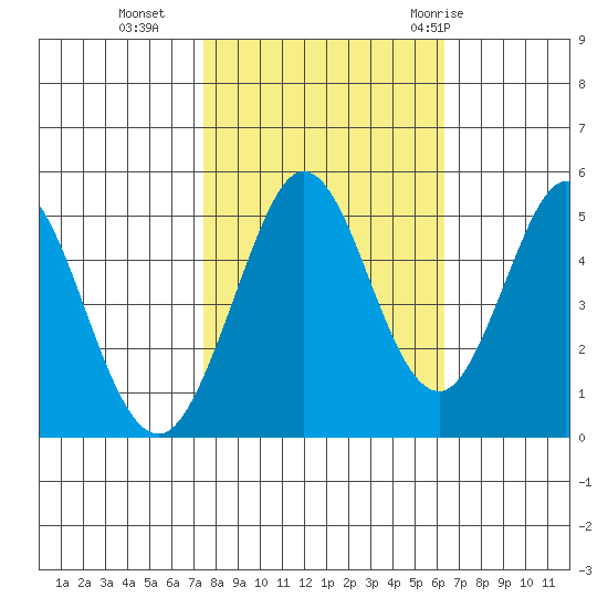 Edgerley Island tide chart for Wednesday, October 25, 2023