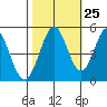Edgerley Island tide chart for Wednesday, October 25, 2023
