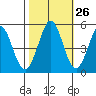 Edgerley Island tide chart for Thursday, October 26, 2023