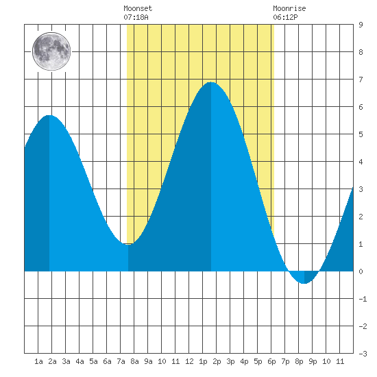 Edgerley Island tide chart for Saturday, October 28, 2023