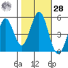 Edgerley Island tide chart for Saturday, October 28, 2023