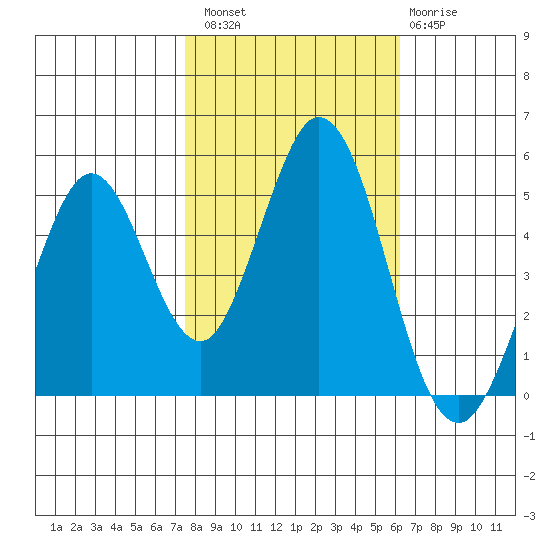 Edgerley Island tide chart for Sunday, October 29, 2023
