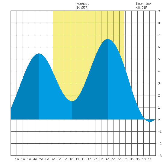 Edgerley Island tide chart for Monday, October 2, 2023