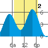 Edgerley Island tide chart for Monday, October 2, 2023