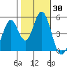 Edgerley Island tide chart for Monday, October 30, 2023