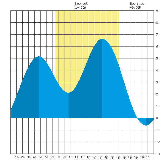 Edgerley Island tide chart for Tuesday, October 31, 2023