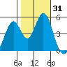 Edgerley Island tide chart for Tuesday, October 31, 2023