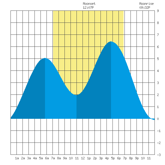 Edgerley Island tide chart for Tuesday, October 3, 2023