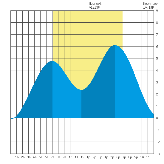 Edgerley Island tide chart for Wednesday, October 4, 2023