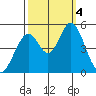 Edgerley Island tide chart for Wednesday, October 4, 2023