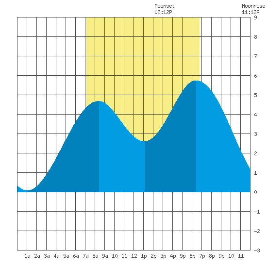 Edgerley Island tide chart for Thursday, October 5, 2023