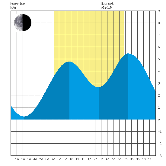 Edgerley Island tide chart for Friday, October 6, 2023