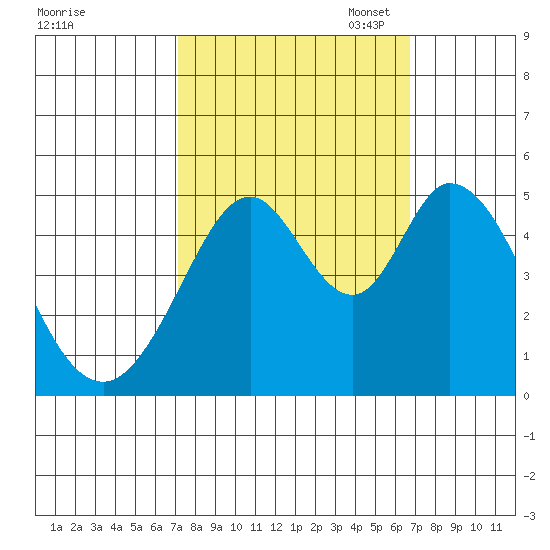 Edgerley Island tide chart for Saturday, October 7, 2023