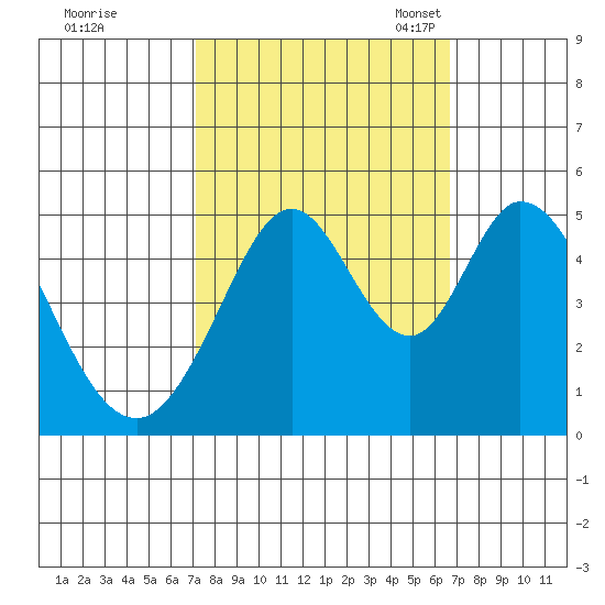 Edgerley Island tide chart for Sunday, October 8, 2023