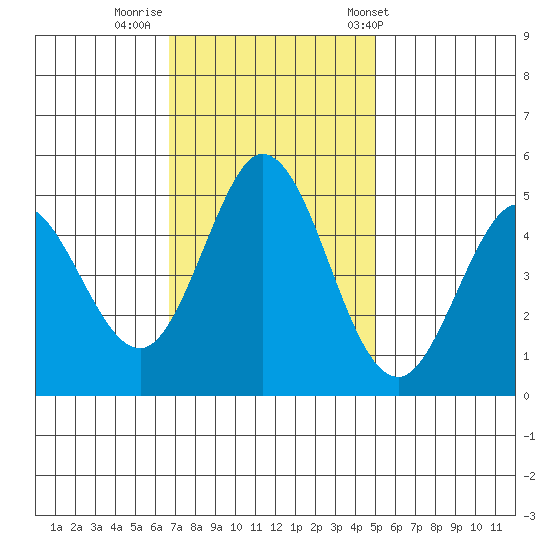 Edgerley Island tide chart for Friday, November 10, 2023