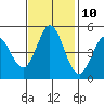 Edgerley Island tide chart for Friday, November 10, 2023