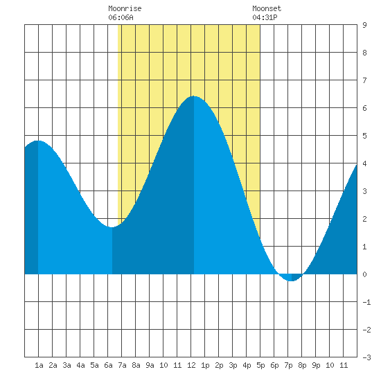 Edgerley Island tide chart for Sunday, November 12, 2023