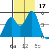 Edgerley Island tide chart for Friday, November 17, 2023