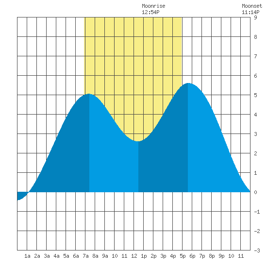 Edgerley Island tide chart for Sunday, November 19, 2023