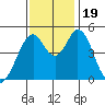 Edgerley Island tide chart for Sunday, November 19, 2023