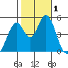 Edgerley Island tide chart for Wednesday, November 1, 2023