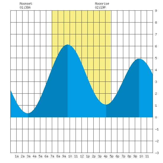 Edgerley Island tide chart for Wednesday, November 22, 2023