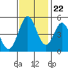 Edgerley Island tide chart for Wednesday, November 22, 2023