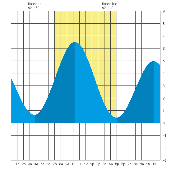 Edgerley Island tide chart for Thursday, November 23, 2023