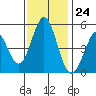 Edgerley Island tide chart for Friday, November 24, 2023