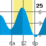 Edgerley Island tide chart for Saturday, November 25, 2023