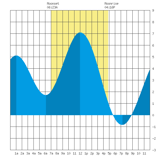 Edgerley Island tide chart for Sunday, November 26, 2023