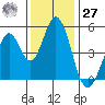 Edgerley Island tide chart for Monday, November 27, 2023