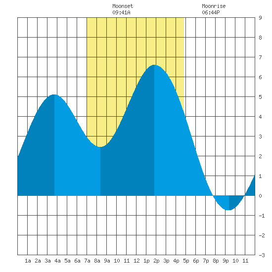 Edgerley Island tide chart for Wednesday, November 29, 2023