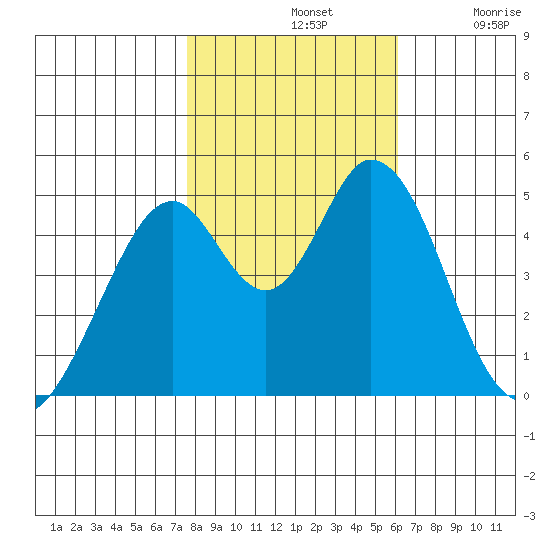 Edgerley Island tide chart for Thursday, November 2, 2023
