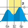 Edgerley Island tide chart for Thursday, November 2, 2023