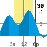 Edgerley Island tide chart for Thursday, November 30, 2023