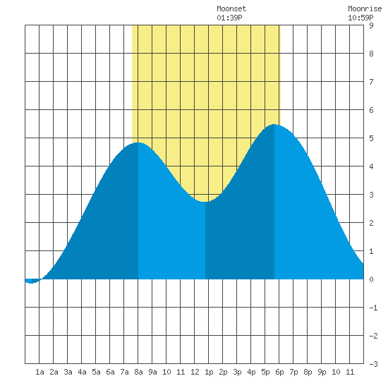 Edgerley Island tide chart for Friday, November 3, 2023