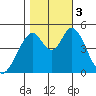 Edgerley Island tide chart for Friday, November 3, 2023