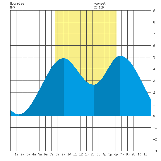 Edgerley Island tide chart for Saturday, November 4, 2023