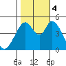 Edgerley Island tide chart for Saturday, November 4, 2023